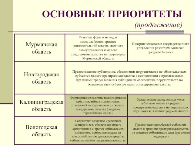 ОСНОВНЫЕ ПРИОРИТЕТЫ (продолжение)