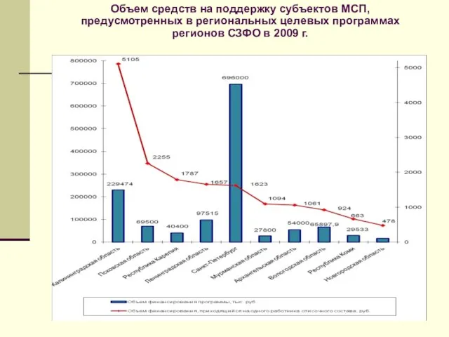 Объем средств на поддержку субъектов МСП, предусмотренных в региональных целевых программах регионов СЗФО в 2009 г.