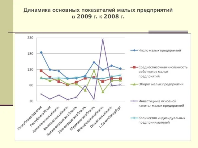 Динамика основных показателей малых предприятий в 2009 г. к 2008 г.