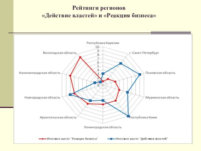 Рейтинги регионов «Действие властей» и «Реакция бизнеса»