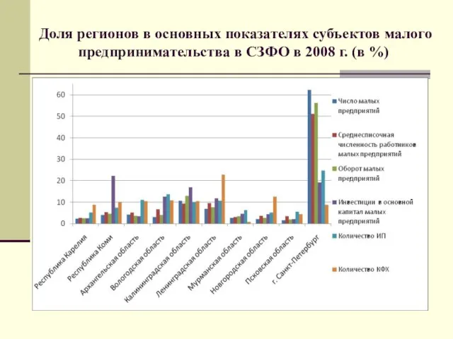 Доля регионов в основных показателях субъектов малого предпринимательства в СЗФО в 2008 г. (в %)