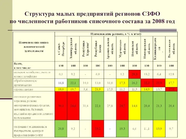 Структура малых предприятий регионов СЗФО по численности работников списочного состава за 2008 год