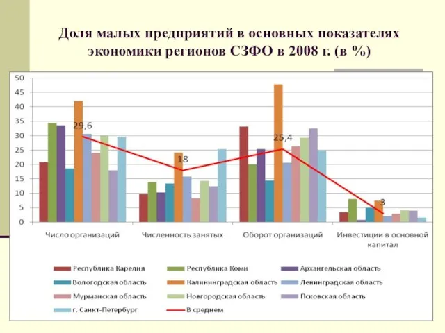 Доля малых предприятий в основных показателях экономики регионов СЗФО в 2008 г. (в %)