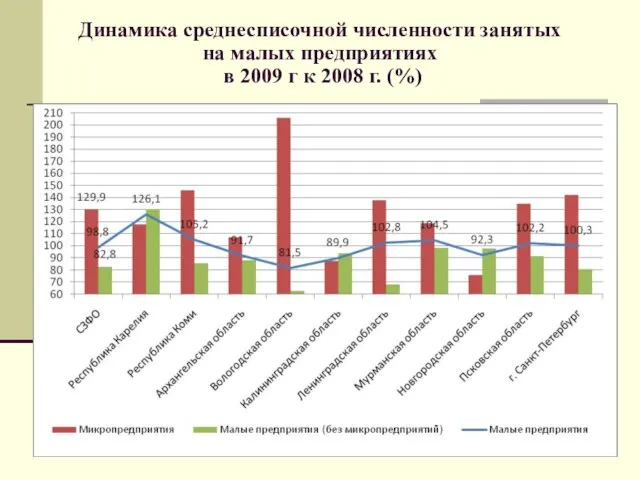 Динамика среднесписочной численности занятых на малых предприятиях в 2009 г к 2008 г. (%)