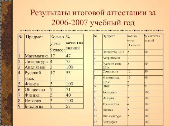 Результаты итоговой аттестации за 2006-2007 учебный год