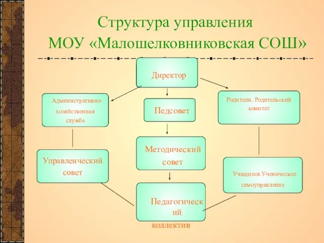 Структура управления МОУ «Малошелковниковская СОШ» Методический совет Педагогический коллектив Директор Административно- хозяйственная