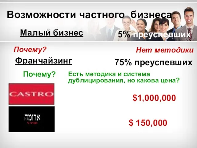 Возможности частного бизнеса Малый бизнес Почему? Почему? 5% преуспевших 75% преуспевших Нет