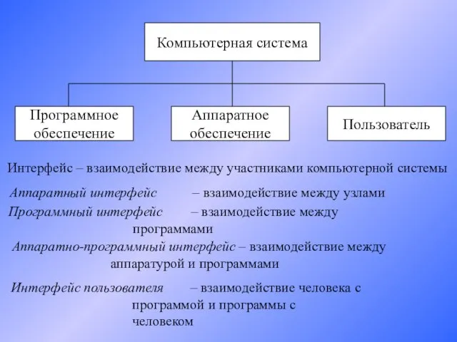 Интерфейс – взаимодействие между участниками компьютерной системы Аппаратный интерфейс – взаимодействие между