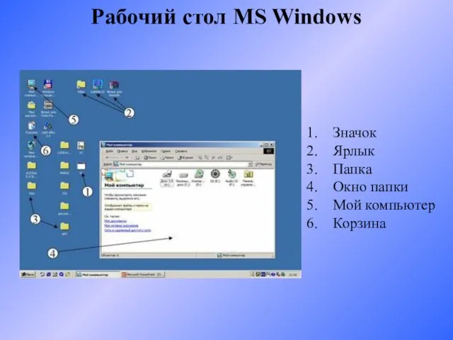 Значок Ярлык Папка Окно папки Мой компьютер Корзина Рабочий стол MS Windows