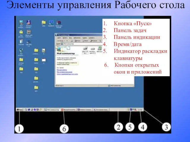 Элементы управления Рабочего стола Кнопка «Пуск» Панель задач Панель индикации Время/дата Индикатор