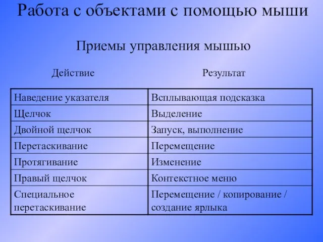 Работа с объектами с помощью мыши Приемы управления мышью Действие Результат