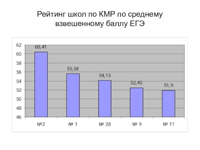 Рейтинг школ по КМР по среднему взвешенному баллу ЕГЭ