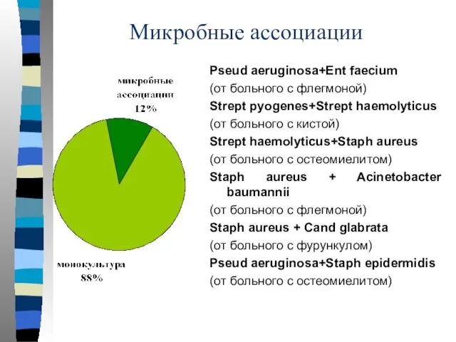 Микробные ассоциации Pseud aeruginosa+Ent faecium (от больного с флегмоной) Strept pyogenes+Strept haemolyticus