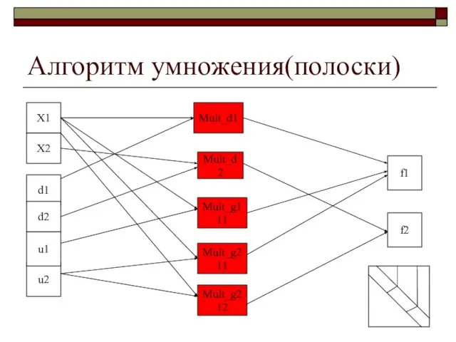 Алгоритм умножения(полоски) X2 d1 d2 u2 u1 X1 f1 f2 Mult_d2 Mult_d1 Mult_g211 Mult_g111 Mult_g212