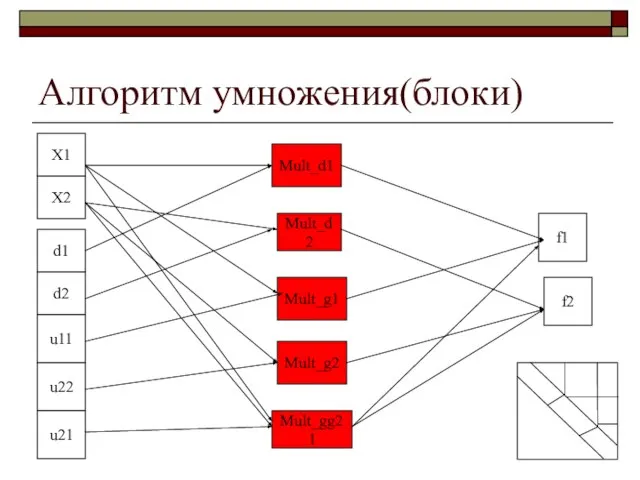 Алгоритм умножения(блоки) f1 X2 f2 d1 d2 u22 u11 u21 Mult_g2 Mult_gg21 Mult_d2 Mult_d1 X1 Mult_g1