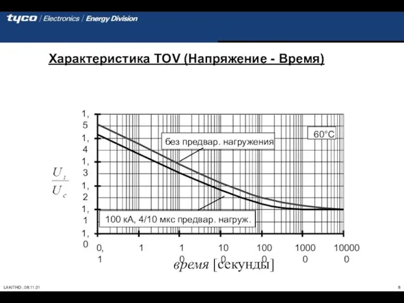 Характеристика TOV (Напряжение - Время) 1,0 1,1 1,2 1,3 1,4 1,5 0,1