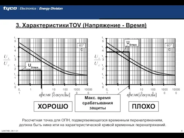 3. ХарактеристикиTOV (Напряжение - Время) 1,0 1,1 1,2 1,3 1,4 1,5 0,1