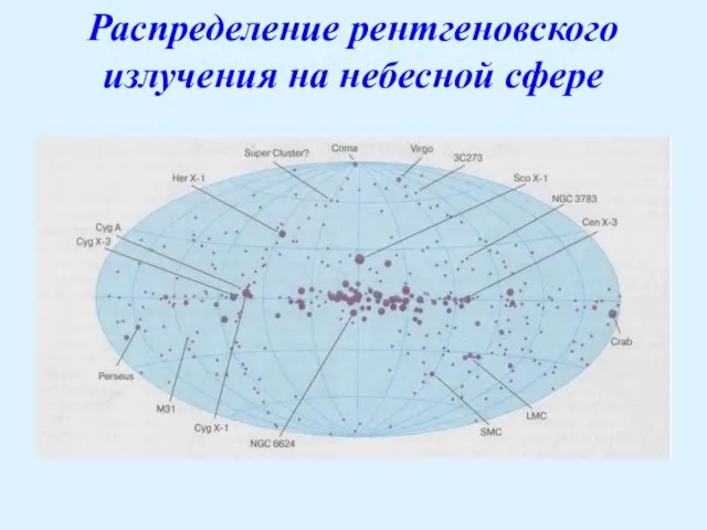 Распределение рентгеновского излучения на небесной сфере