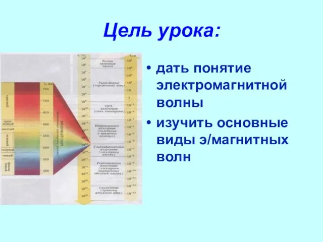 Цель урока: дать понятие электромагнитной волны изучить основные виды э/магнитных волн