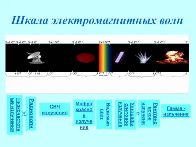 Шкала электромагнитных волн Радиоволны СВЧ излучения Инфракрасное излучение Видимый свет Ультрафиолетовое излучение