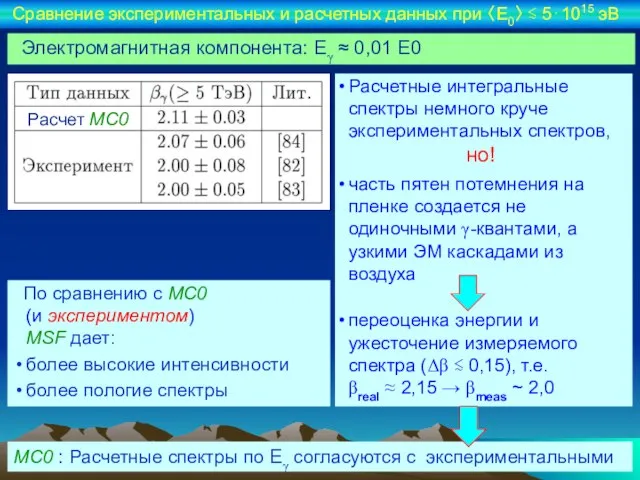 Электромагнитная компонента: Eγ ≈ 0,01 E0 Расчетные интегральные спектры немного круче экспериментальных