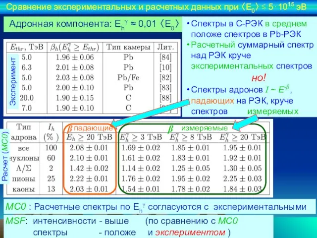 MC0 : Расчетные спектры по Ehγ согласуются с экспериментальными Адронная компонента: Ehγ