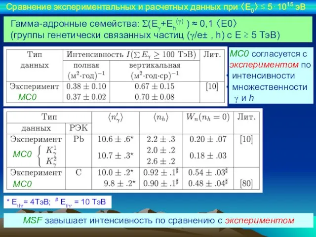 Гамма-адронные семейства: Σ(Eγ+Eh(γ) ) ≈ 0,1 〈E0〉 (группы генетически связанных частиц (γ/e±