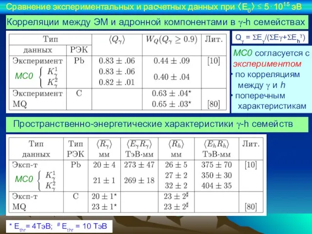 Корреляции между ЭМ и адронной компонентами в γ-h семействах Пространственно-энергетические характеристики γ-h