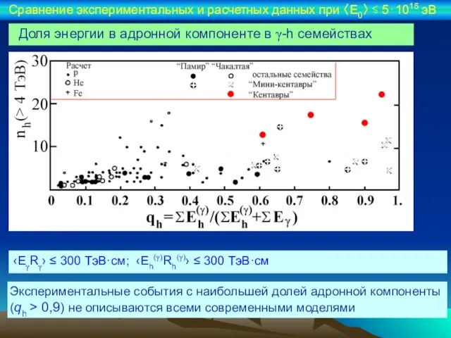 Доля энергии в адронной компоненте в γ-h семействах ‹EγRγ› ≤ 300 ТэВ·см;