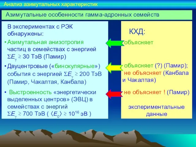 Азимутальные особенности гамма-адронных семейств Анализ азимутальных характеристик КХД: объясняет объясняет (?) (Памир);