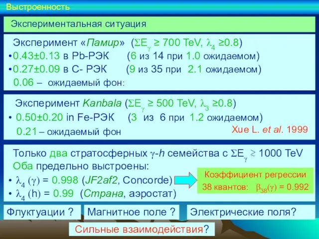 Экспериментальная ситуация Эксперимент Kanbala (ΣEγ ≥ 500 TeV, λ3 ≥0.8) 0.50±0.20 in