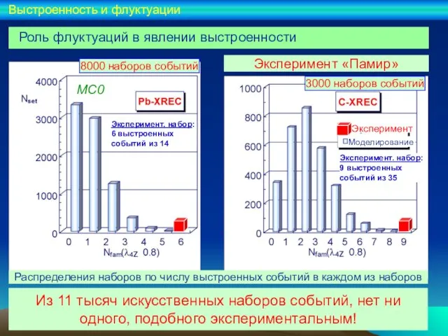 Эксперимент «Памир» Из 11 тысяч искусственных наборов событий, нет ни одного, подобного