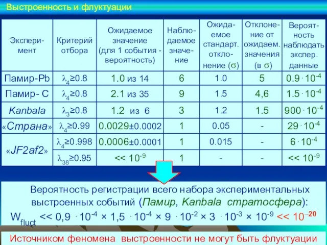 Вероятность регистрации всего набора экспериментальных выстроенных событий (Памир, Kanbala, стратосфера): Wfluct Выстроенность