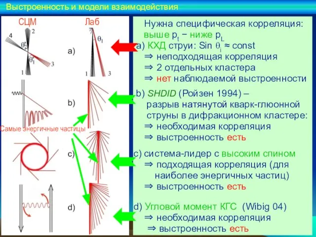 Нужна специфическая корреляция: выше pt − ниже pL а) КХД струи: Sin