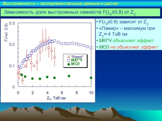 F(λ4z0.8) зависит от ZC «Памир» – максимум при ZC≈ 4 ТэВ·см МКГЧ