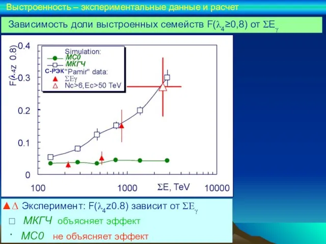 ▲∆ Эксперимент: F(λ4z0.8) зависит от ΣΕγ □ МКГЧ объясняет эффект ∙ МС0