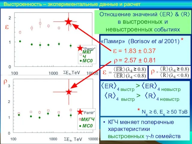 КГЧ меняет поперечные характеристики выстроенных γ-h семейств «Памир» (Borisov et al 2001)