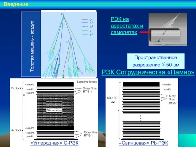 РЭК Сотрудничества «Памир» «Свинцовая» Pb-РЭК «Углеродная» C-РЭК Пространственное разрешение ≲ 50 μм