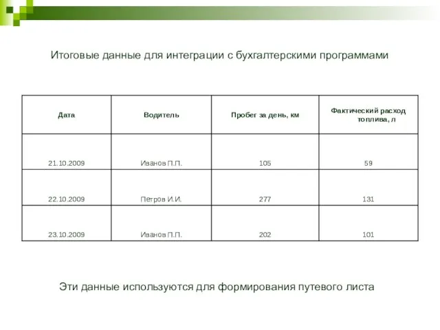 Итоговые данные для интеграции с бухгалтерскими программами Эти данные используются для формирования путевого листа