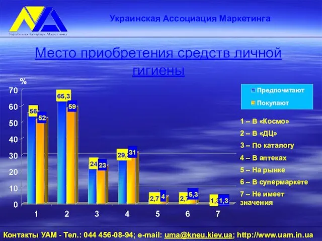 Место приобретения средств личной гигиены 1 – В «Космо» 2 – В