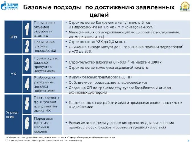 Базовые подходы по достижению заявленных целей НПЗ Управление Строительство Каткрекинга на 1,1