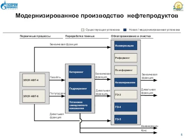 Дизельная фракция Модернизированное производство нефтепродуктов ЭЛОУ-АВТ-4 ЭЛОУ-АВТ-6 Первичные процессы Переработка темных Облагораживание