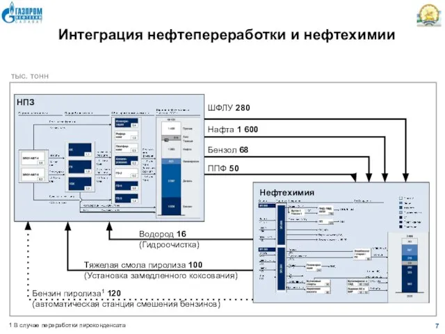 Интеграция нефтепереработки и нефтехимии тыс. тонн НПЗ ШФЛУ 280 Нафта 1 600