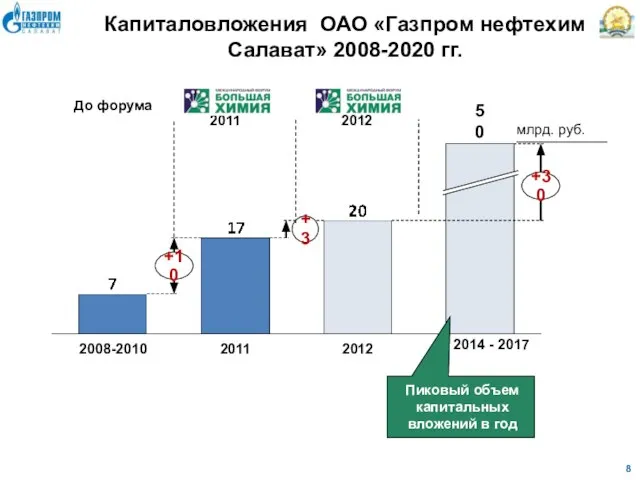 Капиталовложения ОАО «Газпром нефтехим Салават» 2008-2020 гг. +30 50 2011 2012 2008-2010