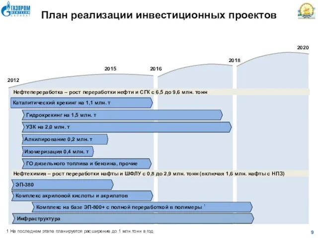 2016 2020 2012 2018 План реализации инвестиционных проектов Нефтепереработка – рост переработки