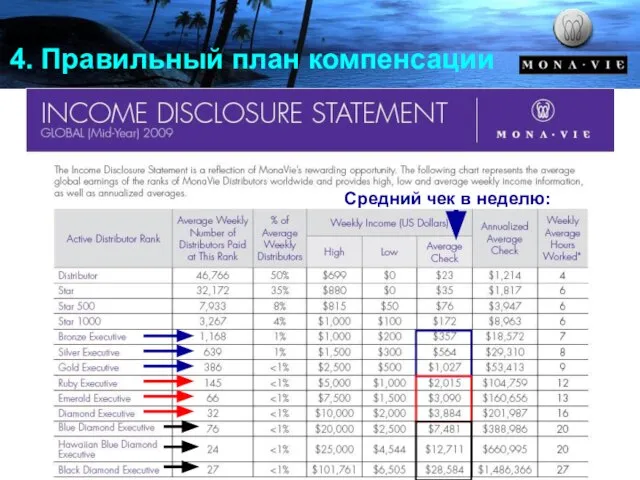 4. Правильный план компенсации Средний чек в неделю: