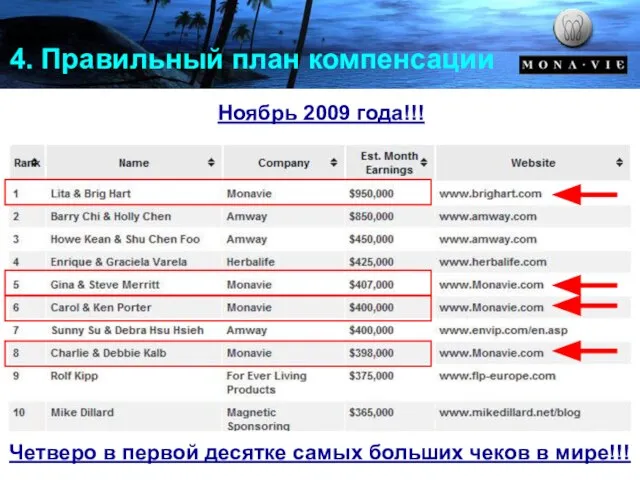 4. Правильный план компенсации Четверо в первой десятке самых больших чеков в мире!!! Ноябрь 2009 года!!!