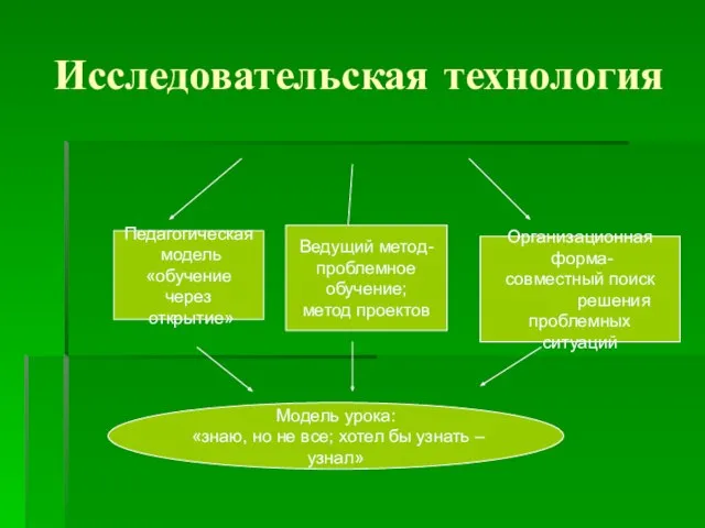 Исследовательская технология Педагогическая модель «обучение через открытие» Ведущий метод- проблемное обучение; метод