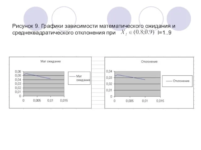 Рисунок 9. Графики зависимости математического ожидания и среднеквадратического отклонения при I=1..9