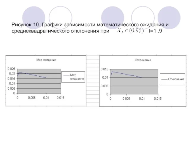 Рисунок 10. Графики зависимости математического ожидания и среднеквадратического отклонения при I=1..9